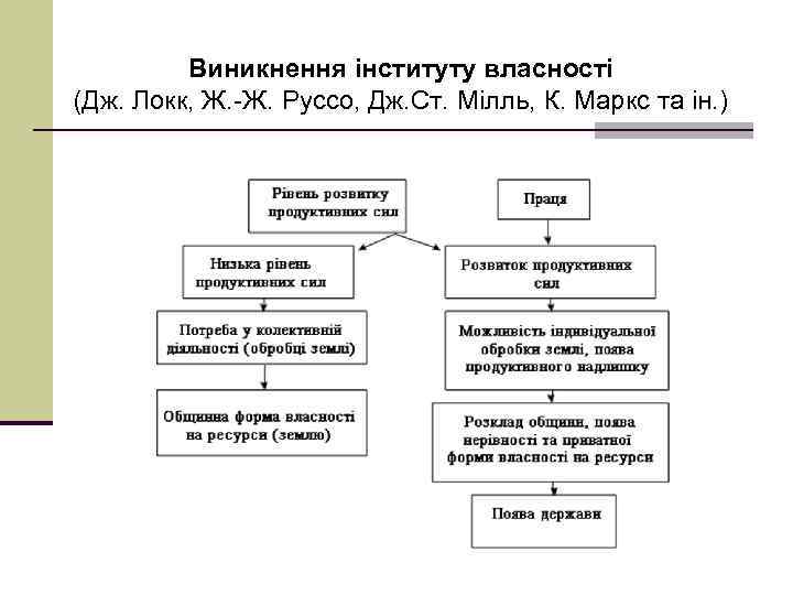 Виникнення інституту власності (Дж. Локк, Ж. Ж. Руссо, Дж. Ст. Мілль, К. Маркс та