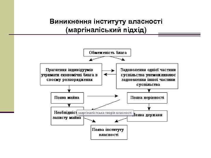 Виникнення інституту власності (маргіналіський підхід) 