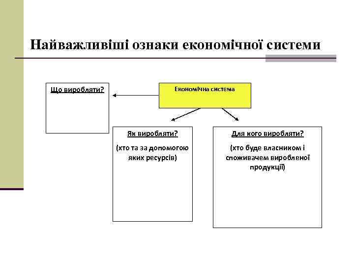 Найважливіші ознаки економічної системи Що виробляти? Економічна система Як виробляти? Для кого виробляти? (хто