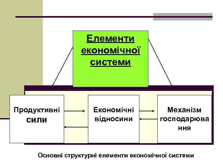 Елементи економічної системи Продуктивні сили Економічні відносини Механізм господарюва ння Основні структурні елементи економічної