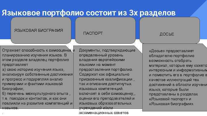 Языковое портфолио состоит из 3 х разделов ЯЗЫКОВАЯ БИОГРАФИЯ Отражает способность к самооценке и