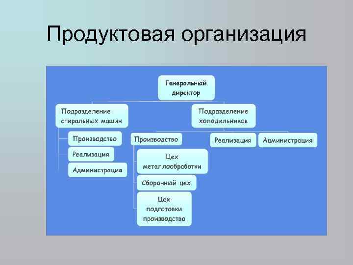 Продуктовая организация 