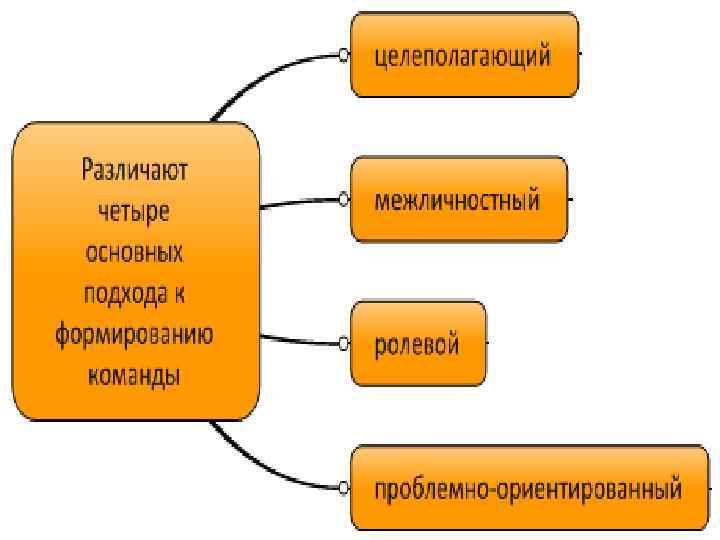 Назовите основные подходы к формированию команды проекта