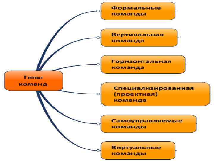 Факторы влияющие на формирование команды проекта