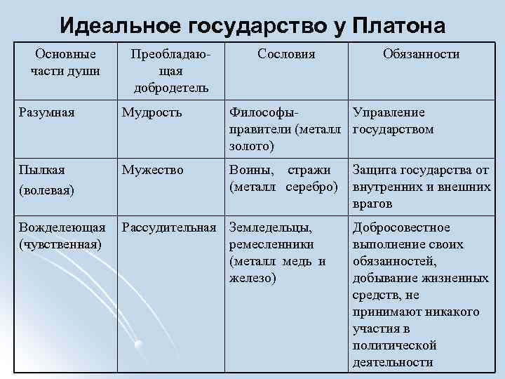 Платон государство схема