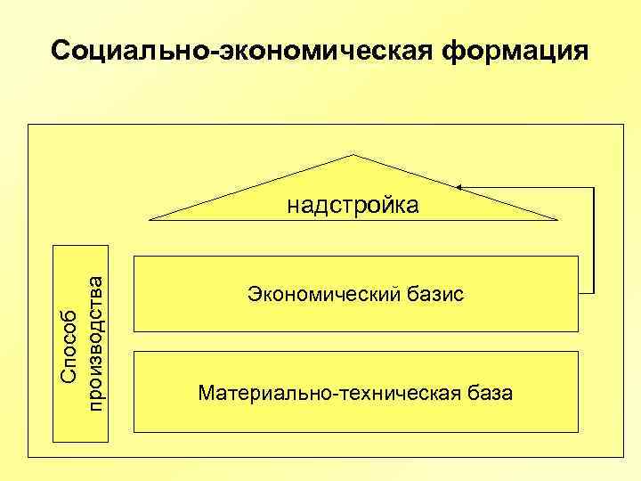 Социально-экономическая формация Способ производства надстройка Экономический базис Материально-техническая база 