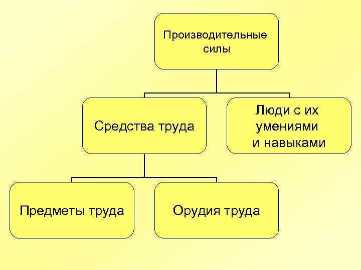 Производительные силы Средства труда Предметы труда Люди с их умениями и навыками Орудия труда