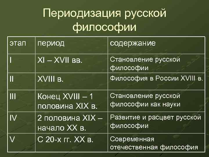 Периодизация русской философии этап период содержание I XI – XVII вв. II XVIII в.