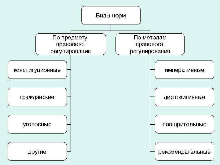 Основные виды норм