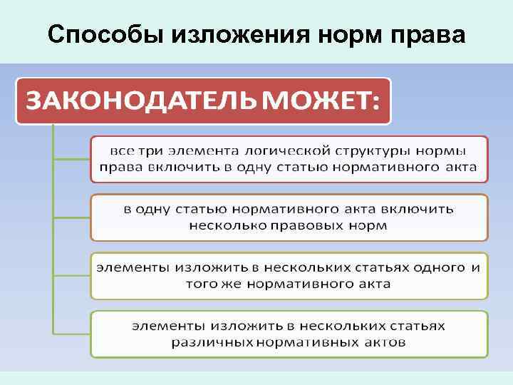 Способы изложения правовых норм