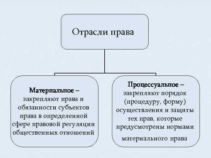 Процессуальные отрасли права схема