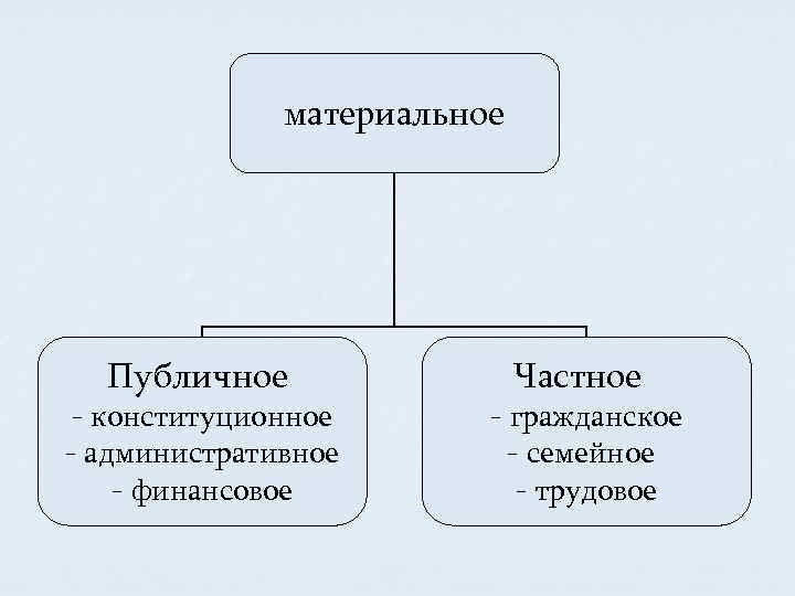 материальное Публичное - конституционное - административное - финансовое Частное - гражданское - семейное -