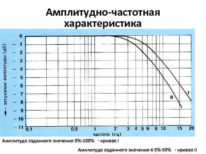 Амплитудно-частотная характеристика Амплитуда заданного значения 0%-100% - кривая I Амплитуда заданного значения 4 5%-50%