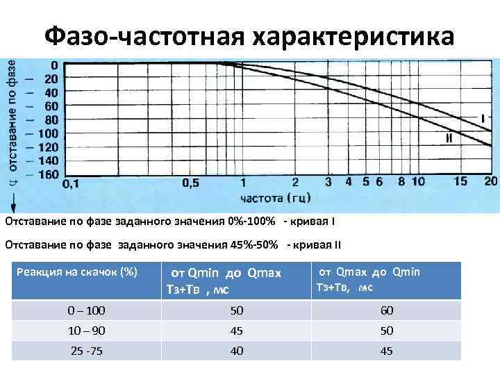 Фазо-частотная характеристика Отставание по фазе заданного значения 0%-100% - кривая I Отставание по фазе