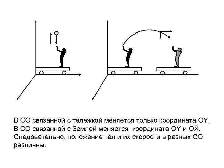 В СО связанной с тележкой меняется только координата OY. В СО связанной с Землей