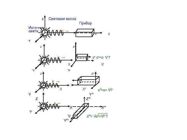  z Световая волна Прибор Источник света c → с X Y Z′ c