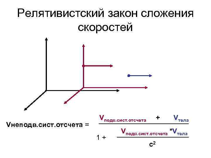 Теория относительности презентация физика 11 класс