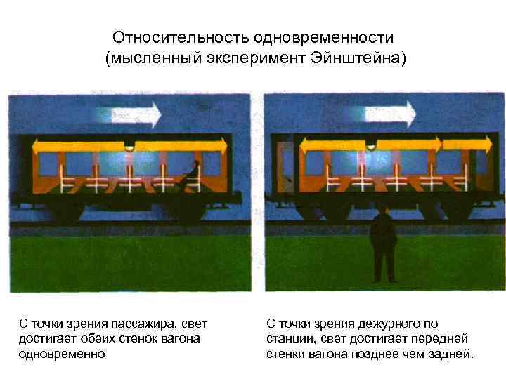 Относительность одновременности (мысленный эксперимент Эйнштейна) С точки зрения пассажира, свет достигает обеих стенок вагона