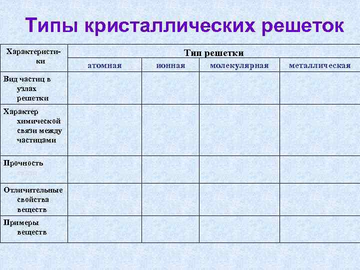 Типы кристаллических решеток Характеристики Вид частиц в узлах решетки Характер химической связи между частицами