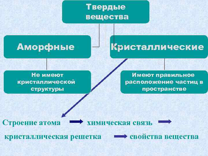 Твердые вещества Аморфные Кристаллические Не имеют кристаллической структуры Имеют правильное расположение частиц в пространстве