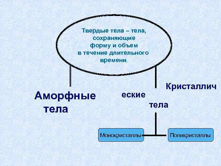 Твердые тела – тела, сохраняющие форму и объем в течение длительного времени. Аморфные тела