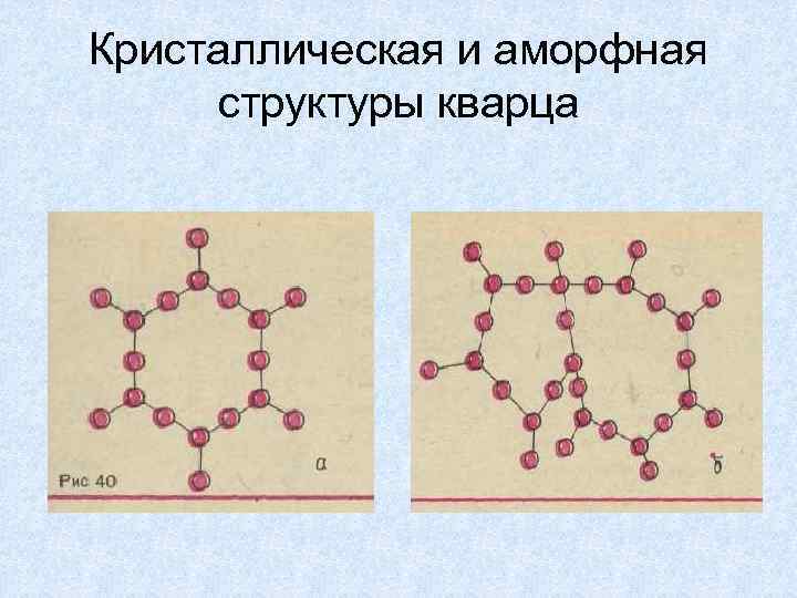 Кристаллические и аморфные тела