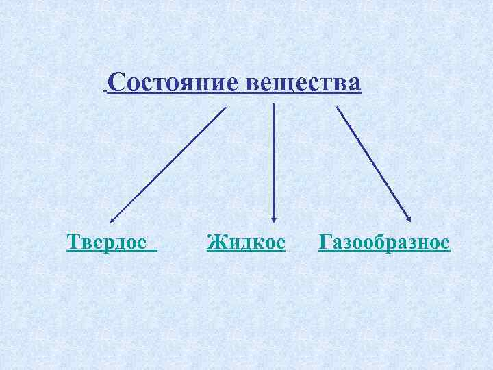 Состояние вещества Твердое Жидкое Газообразное 