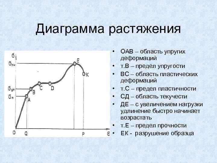 Диаграмма растяжения • ОАВ – область упругих деформаций • т. В – предел упругости