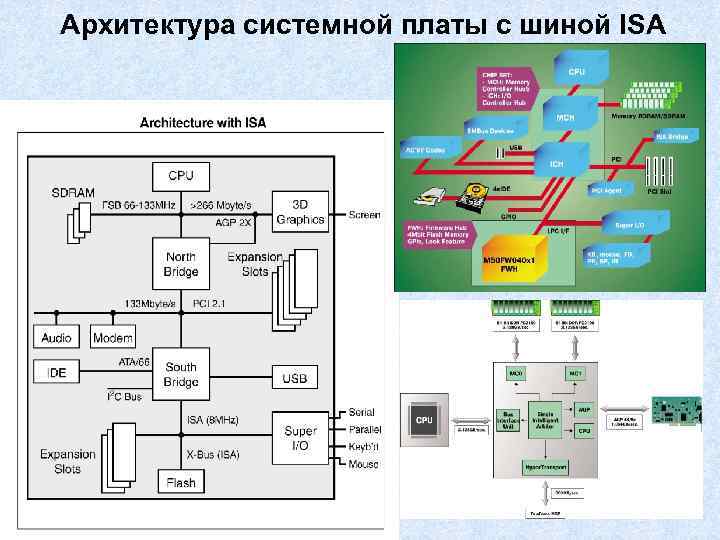 Архитектура системной платы с шиной ISA 