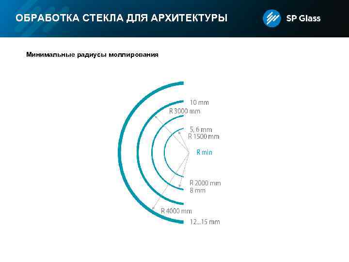 ОБРАБОТКА СТЕКЛА ДЛЯ АРХИТЕКТУРЫ Минимальные радиусы моллирования 