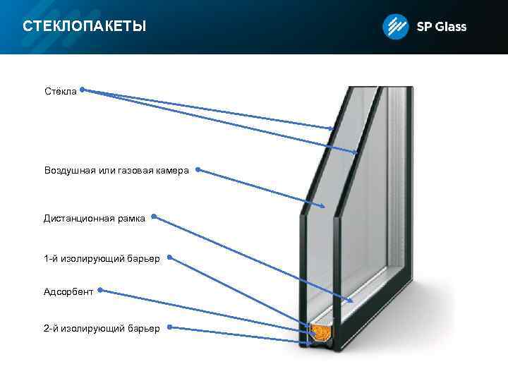 СТЕКЛОПАКЕТЫ Стёкла Воздушная или газовая камера Дистанционная рамка 1 -й изолирующий барьер Адсорбент 2