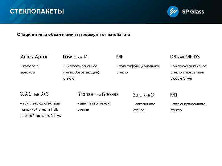 СТЕКЛОПАКЕТЫ Специальные обозначения в формуле стеклопакета Ar или Аргон Low E или И MF