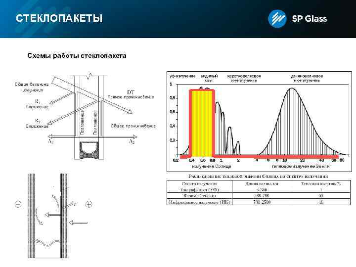 СТЕКЛОПАКЕТЫ Схемы работы стеклопакета 