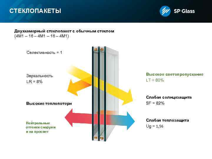 СТЕКЛОПАКЕТЫ Двухкамерный стеклопакет с обычным стеклом (4 М 1 – 16 – 4 М