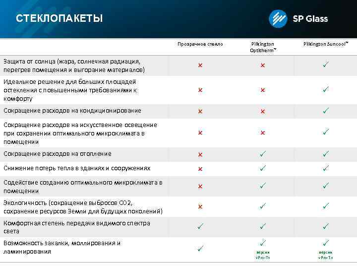 СТЕКЛОПАКЕТЫ Прозрачное стекло Pilkington Optitherm™ Pilkington Suncool™ Защита от солнца (жара, солнечная радиация, перегрев