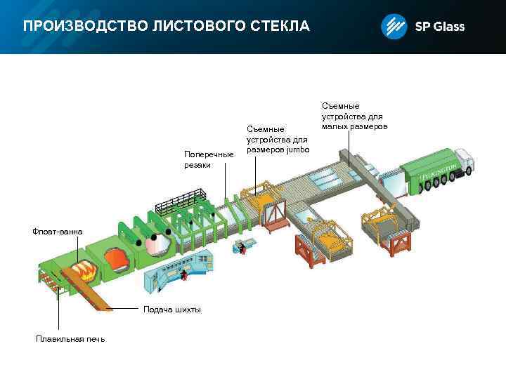 ПРОИЗВОДСТВО ЛИСТОВОГО СТЕКЛА Поперечные резаки Флоат-ванна Подача шихты Плавильная печь Съемные устройства для размеров