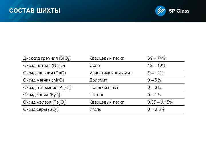 СОСТАВ ШИХТЫ Диоксид кремния (Si. O 2) Кварцевый песок 69 – 74% Оксид натрия