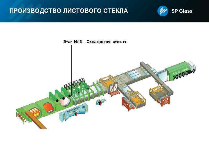 ПРОИЗВОДСТВО ЛИСТОВОГО СТЕКЛА Этап № 3 – Охлаждение стекла 