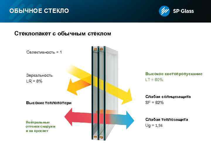 ОБЫЧНОЕ СТЕКЛО Стеклопакет с обычным стеклом Селективность = 1 Зеркальность LR = 8% Высокое