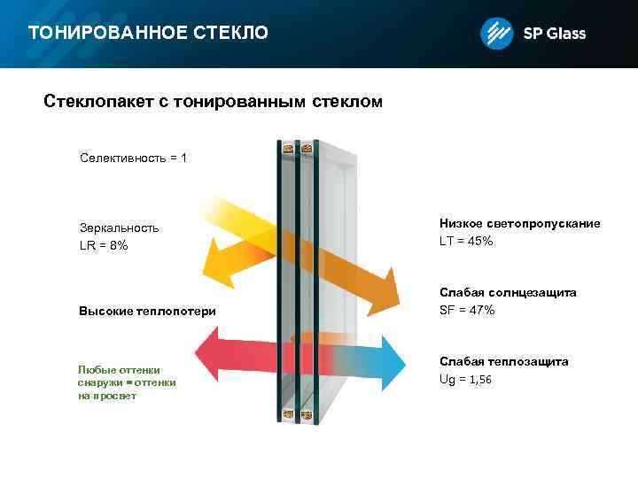 ТОНИРОВАННОЕ СТЕКЛО Стеклопакет с тонированным стеклом Селективность = 1 Зеркальность LR = 8% Низкое