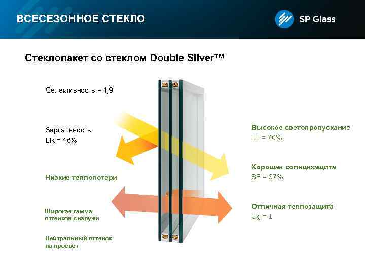 ВСЕСЕЗОННОЕ СТЕКЛО Стеклопакет со стеклом Double Silver. TM Селективность = 1, 9 Зеркальность LR