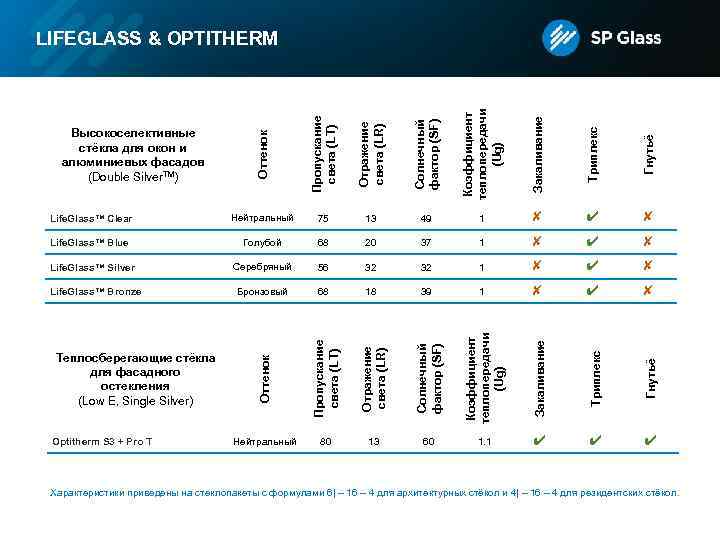 Оттенок Пропускание света (LT) Отражение света (LR) Солнечный фактор (SF) Коэффициент теплопередачи (Ug) Закаливание