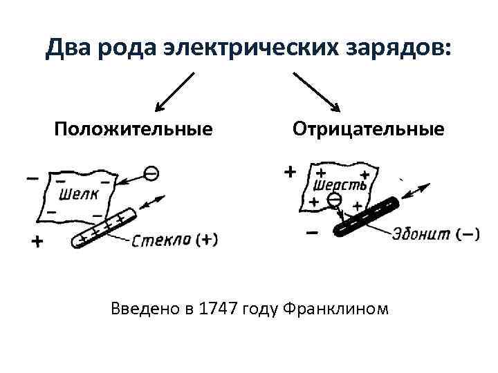 Два рода электрических зарядов: Положительные Отрицательные Введено в 1747 году Франклином 