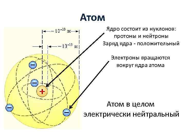 Почему ядро положительно