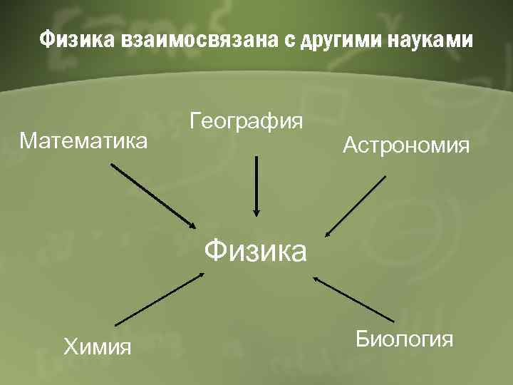 Физика взаимосвязана с другими науками Математика География Астрономия Физика Химия Биология 