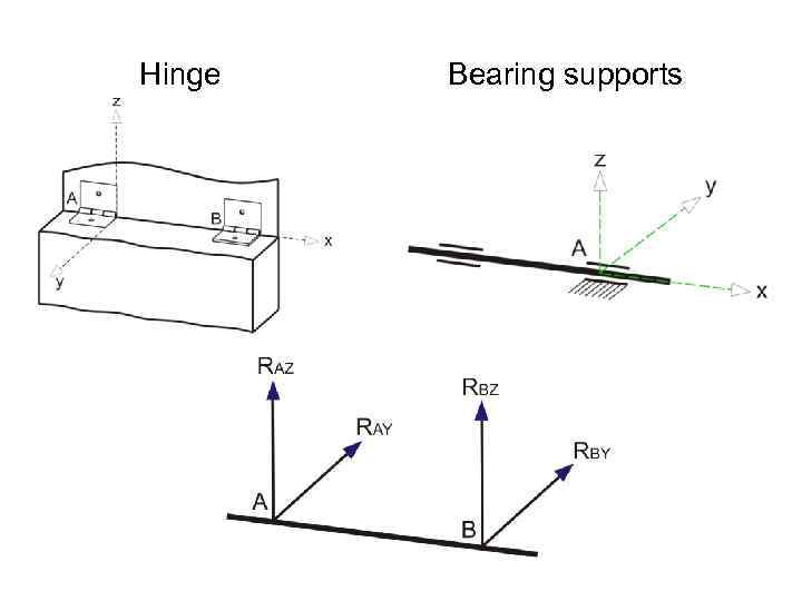 Hinge Bearing supports 