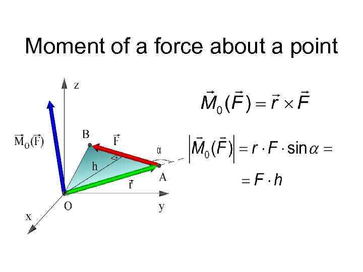 Moment of a force about a point 