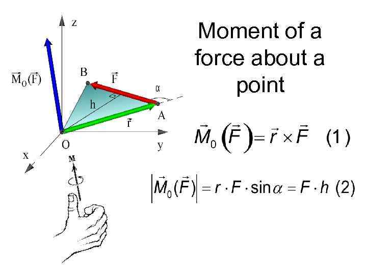 Moment of a force about a point 