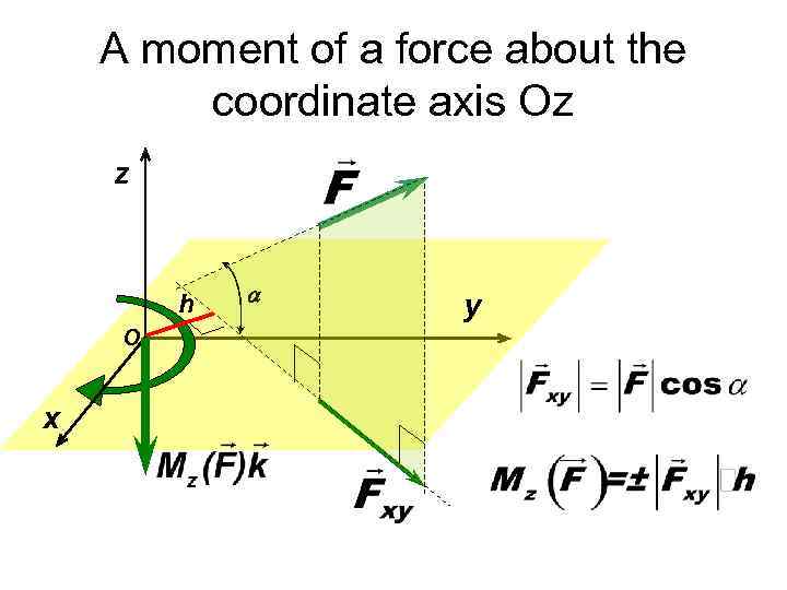 A moment of a force about the coordinate axis Oz z h O x