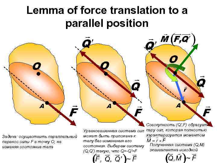 Lemma of force translation to a parallel position Задача: осуществить параллельный перенос силы F